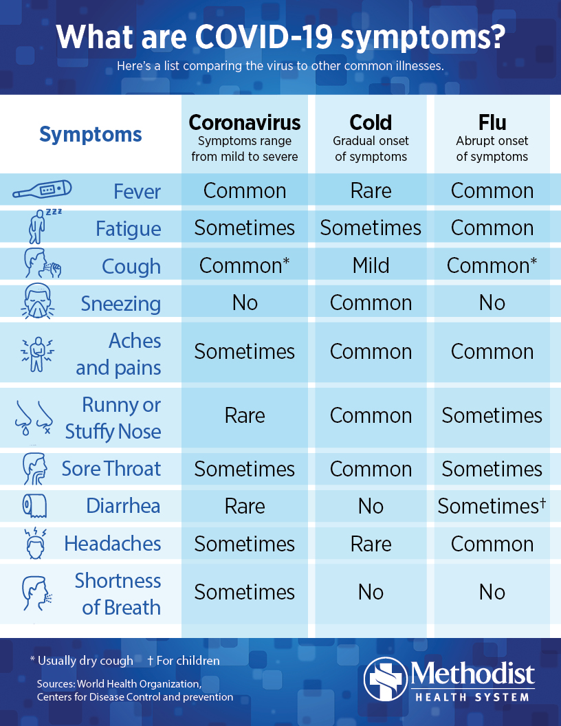 infographic of symptoms of covid-19 vs. the flu